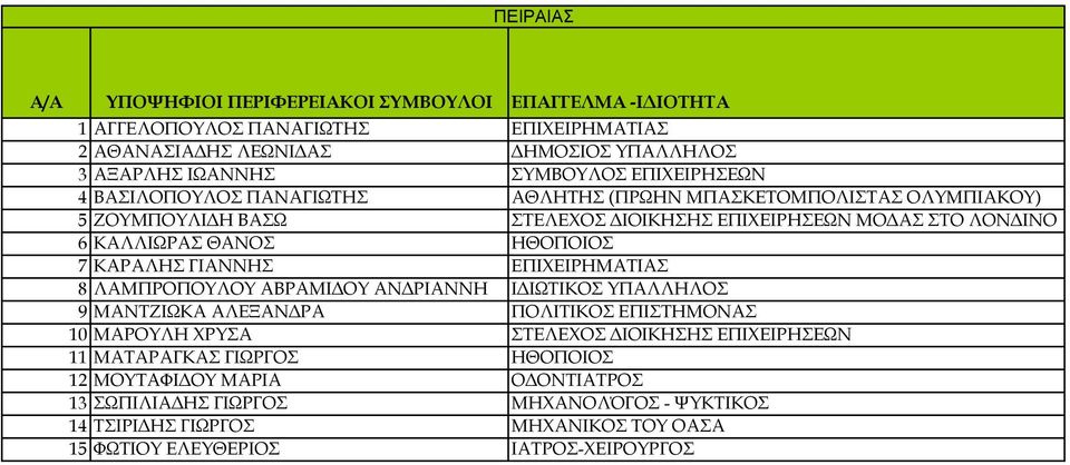 ΕΠΙΧΕΙΡΗΜΑΤΙΑΣ 8 ΛΑΜΠΡΟΠΟΥΛΟΥ ΑΒΡΑΜΙΔΟΥ ΑΝΔΡΙΑΝΝΗ ΙΔΙΩΤΙΚΟΣ ΥΠΑΛΛΗΛΟΣ 9 ΜΑΝΤΖΙΩΚΑ ΑΛΕΞΑΝΔΡΑ ΠΟΛΙΤΙΚΟΣ ΕΠΙΣΤΗΜΟΝΑΣ 10 ΜΑΡΟΥΛΗ ΧΡΥΣΑ ΣΤΕΛΕΧΟΣ ΔΙΟΙΚΗΣΗΣ ΕΠΙΧΕΙΡΗΣΕΩΝ 11