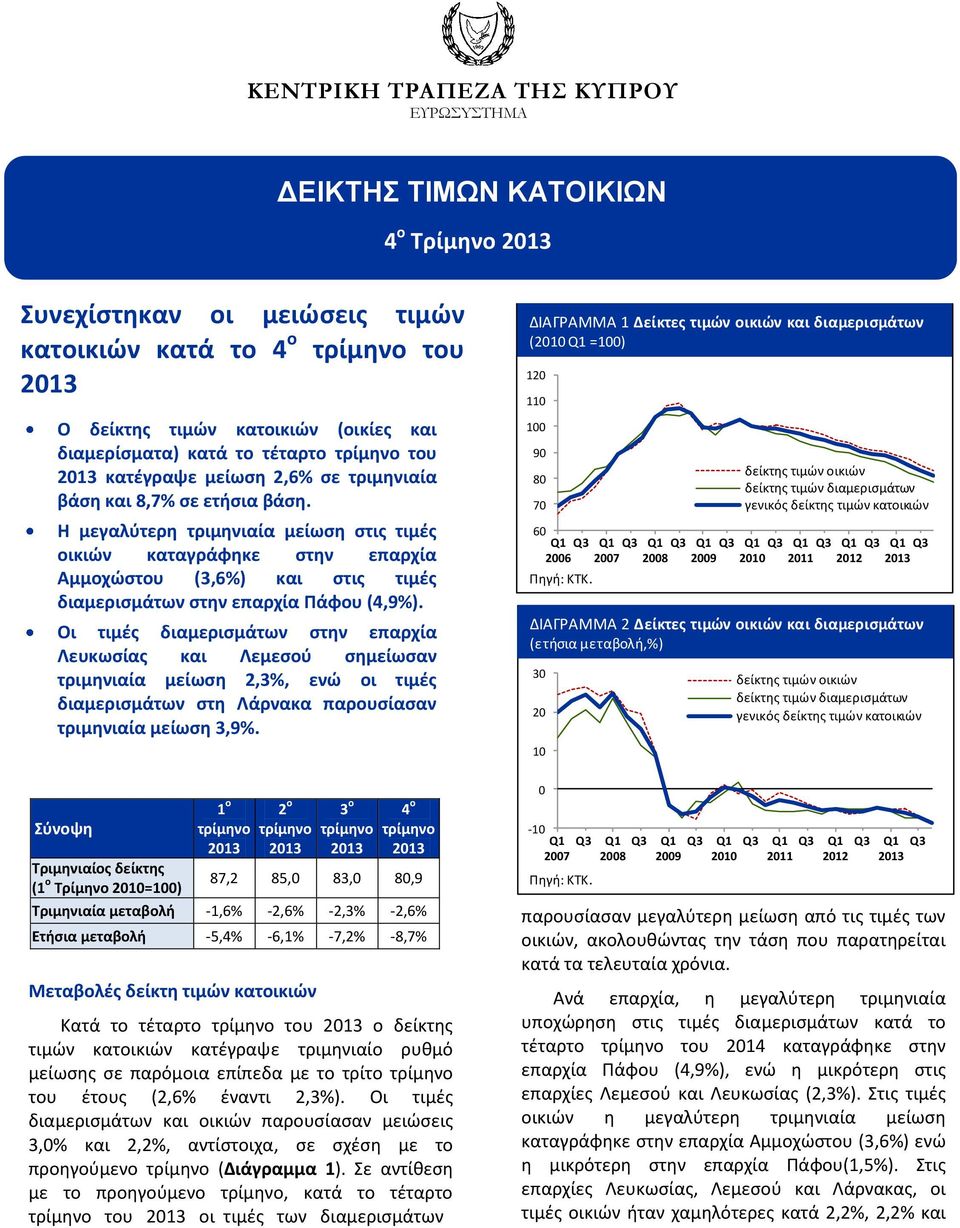 Οι τιμές διαμερισμάτων στην επαρχία Λευκωσίας και Λεμεσού σημείωσαν τριμηνιαία μείωση 2,3%, ενώ οι τιμές διαμερισμάτων στη Λάρνακα παρουσίασαν τριμηνιαία μείωση 3,9%.