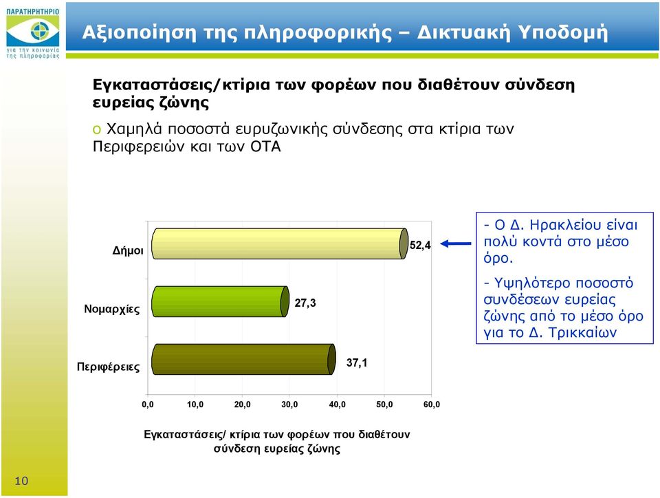 Ηρακλείου είναι πολύ κοντά στο μέσο όρο.