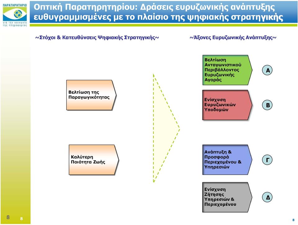 Ανάπτυξης~ Βελτίωση Ανταγωνιστικού Περιβάλλοντος Ευρυζωνικής Αγοράς Α Βελτίωση της