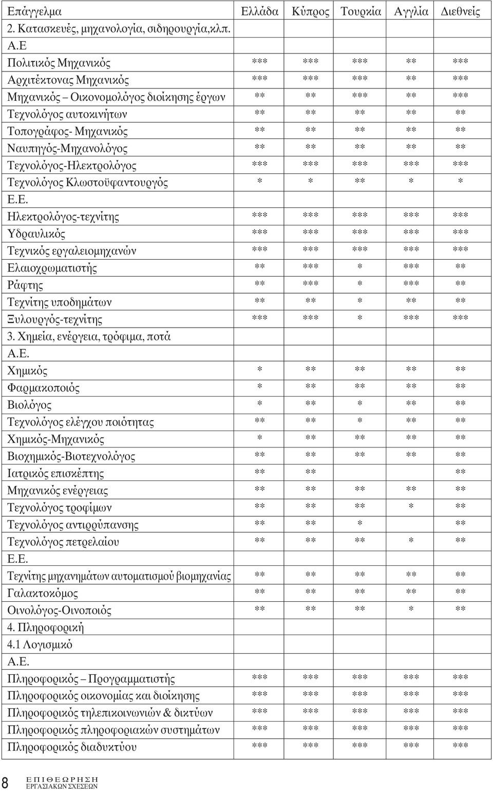 Ε Πολιτικός Μηχανικός *** *** *** ** *** Αρχιτέκτονας Μηχανικός *** *** *** ** *** Μηχανικός Οικονομολόγος διοίκησης έργων ** ** *** ** *** Τεχνολόγος αυτοκινήτων ** ** ** ** ** Τοπογράφος- Μηχανικός