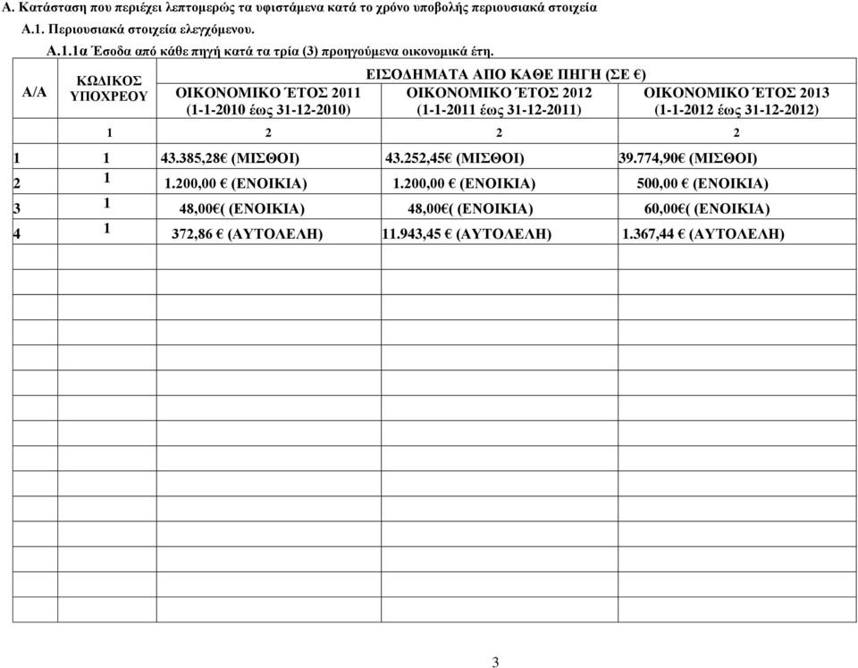 ΥΠΟΧΡΕΟΥ OIKONOMIKO ΈΤΟΣ 20 (--200 έως 3-2-200) ΕΙΣΟΔΗΜΑΤΑ ΑΠΟ ΚΑΘΕ ΠΗΓΗ (ΣΕ ) OIKONOMIKO ΈΤΟΣ 202 OIKONOMIKO ΈΤΟΣ 203 (--20 έως 3-2-20) (--202 έως