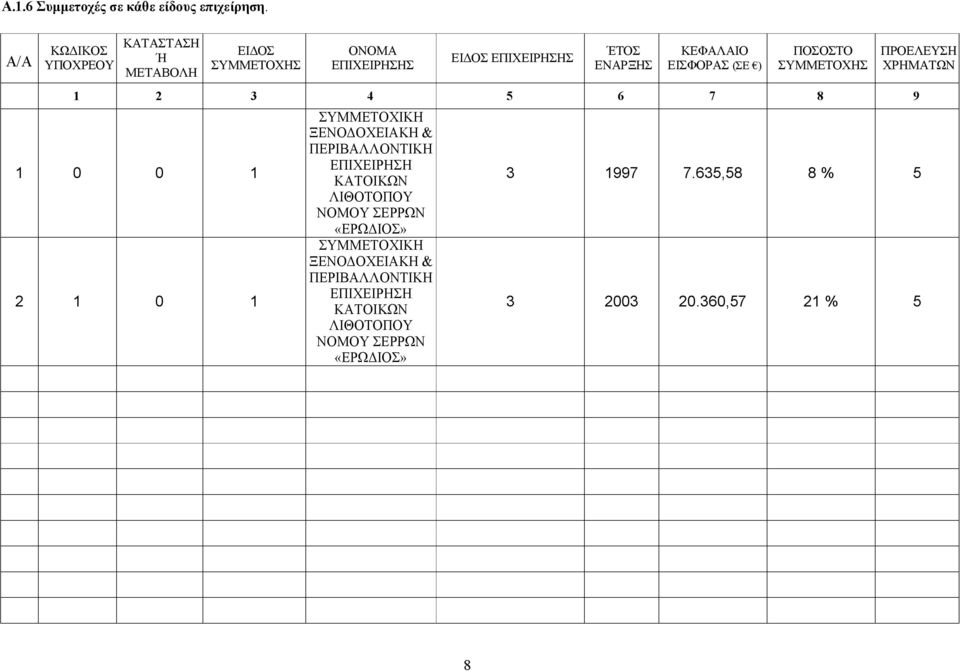 ) ΠΟΣΟΣΤΟ ΣΥΜΜΕΤΟΧΗΣ 1 2 3 4 5 6 7 8 9 1 0 0 1 2 1 0 1 ΣΥΜΜΕΤΟΧΙΚΗ ΞΕΝΟΔΟΧΕΙΑΚΗ & ΠΕΡΙΒΑΛΛΟΝΤΙΚΗ ΕΠΙΧΕΙΡΗΣΗ ΚΑΤΟΙΚΩΝ