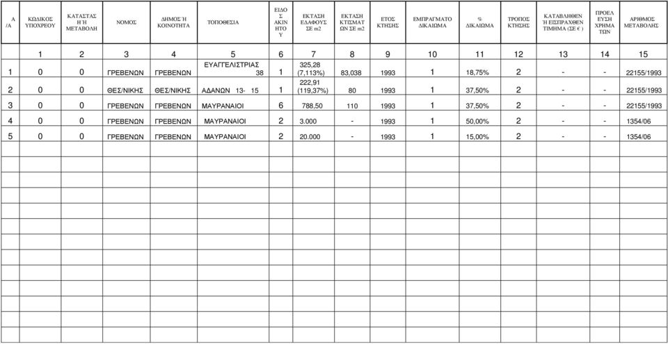0 0 ΘΕΣ/ΝΙΚΗΣ ΘΕΣ/ΝΙΚΗΣ Α ΑΝΩΝ 13-15 1 325,28 (7,113%) 83,038 1993 1 18,75% 2 - - 22155/1993 222,91 (119,37%) 80 1993 1 37,50% 2 - - 22155/1993 3 0 0 ΓΡΕΒΕΝΩΝ ΓΡΕΒΕΝΩΝ ΜΑΥΡΑΝΑΙΟΙ