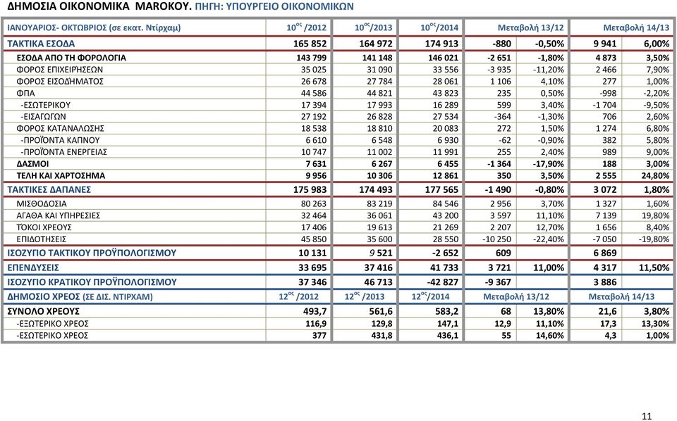 873 3,50% ΦOΡΟΣ ΕΠΙΧΕΙΡΉΣΕΩΝ 35 025 31 090 33 556-3 935-11,20% 2 466 7,90% ΦOΡΟΣ ΕΙΣΟΔΉΜΑΤΟΣ 26 678 27 784 28 061 1 106 4,10% 277 1,00% ΦΠΑ 44 586 44 821 43 823 235 0,50% -998-2,20% -ΕΣΩΤΕΡΙΚΟΥ 17