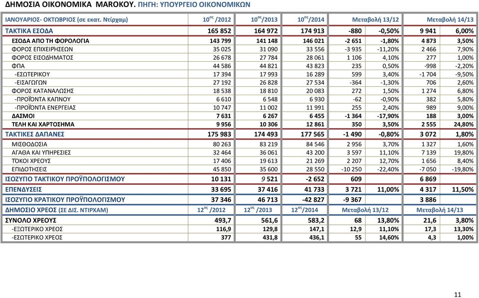 873 3,50% ΦOΡΟΣ ΕΠΙΧΕΙΡΉΣΕΩΝ 35 025 31 090 33 556-3 935-11,20% 2 466 7,90% ΦOΡΟΣ ΕΙΣΟΔΉΜΑΤΟΣ 26 678 27 784 28 061 1 106 4,10% 277 1,00% ΦΠΑ 44 586 44 821 43 823 235 0,50% -998-2,20% -ΕΣΩΤΕΡΙΚΟΥ 17