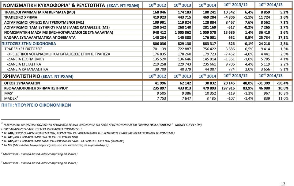 806-1,1% 11 724 2,6% ΛΟΓΑΡΙΑΣΜΟΙ ΟΨΕΩΣ ΚΑΙ ΤΡΕΧΟΥΜΕΝΟΙ (M1) 109 901 119 824 128 884 8 467 7,6% 8 562 7,1% ΛΟΓΑΡΙΑΣΜΟΙ ΤΑΜΙΕΥΤΗΡΙΟΥ ΚΑΙ ΜΕΓΑΛΕΣ ΚΑΤΑΘΕΣΕΙΣ (Μ2) 250 542 268 140 281 169-517 -0,2% 7 265