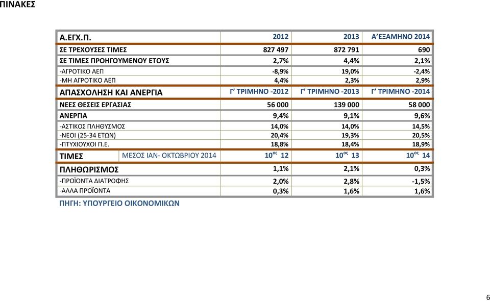 ΑΝΕΡΓΙΑ 9,4% 9,1% 9,6% -ΑΣΤΙΚΟΣ ΠΛΗΘΥΣΜΟΣ 14,0% 14,0% 14,5% -ΝΕΟΙ (25-34 ΕΤΩΝ) 20,4% 19,3% 20,5% -ΠΤΥΧΙΟΥΧΟΙ Π.Ε. 18,8% 18,4% 18,9% ΤΙΜΕΣ ΜΕΣΟΣ ΙΑΝ-