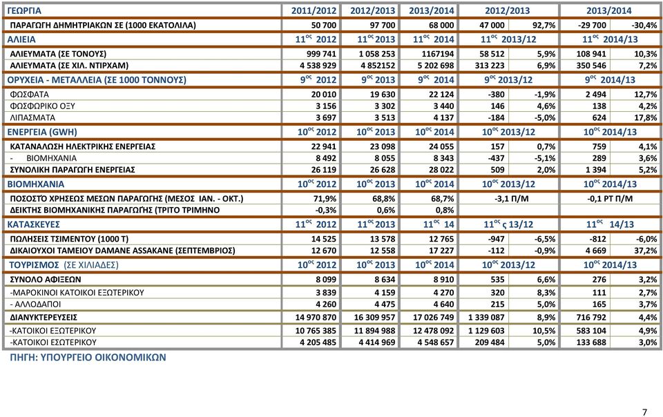 ΝΤΙΡΧΑΜ) 4 538 929 4 852152 5 202 698 313 223 6,9% 350 546 7,2% ΟΡΥΧΕΙΑ - ΜΕΤΑΛΛΕΙΑ (ΣΕ 1000 ΤΟΝΝΟΥΣ) 9 ος 2012 9 ος 2013 9 ος 2014 9 ος 2013/12 9 ος 2014/13 ΦΩΣΦΑΤΑ 20 010 19 630 22 124-380 -1,9% 2