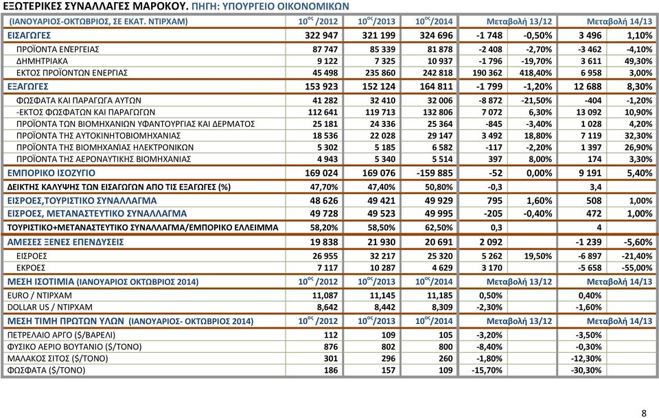 ΔΗΜΗΤΡΙΑΚΑ 9 122 7 325 10 937-1 796-19,70% 3 611 49,30% ΕΚΤΟΣ ΠΡΟΪΟΝΤΩΝ ΕΝΕΡΓΙΑΣ 45 498 235 860 242 818 190 362 418,40% 6 958 3,00% ΕΞΑΓΩΓΕΣ 153 923 152 124 164 811-1 799-1,20% 12 688 8,30% ΦΩΣΦΑΤΑ