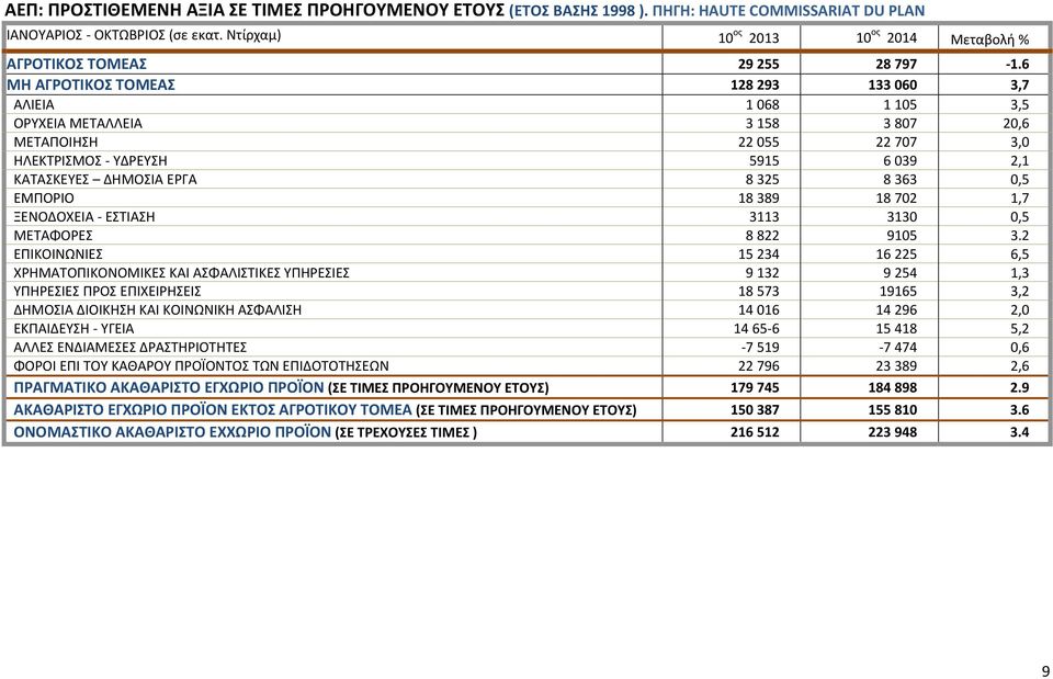 6 ΜΗ ΑΓΡΟΤΙΚΟΣ ΤΟΜΕΑΣ 128 293 133 060 3,7 ΑΛΙΕΙΑ 1 068 1 105 3,5 ΟΡΥΧΕΙΑ ΜΕΤΑΛΛΕΙΑ 3 158 3 807 20,6 ΜΕΤΑΠΟΙΗΣΗ 22 055 22 707 3,0 ΗΛΕΚΤΡΙΣΜΟΣ - ΥΔΡΕΥΣΗ 5915 6 039 2,1 ΚΑΤΑΣΚΕΥΕΣ ΔΗΜΟΣΙΑ ΕΡΓΑ 8 325 8