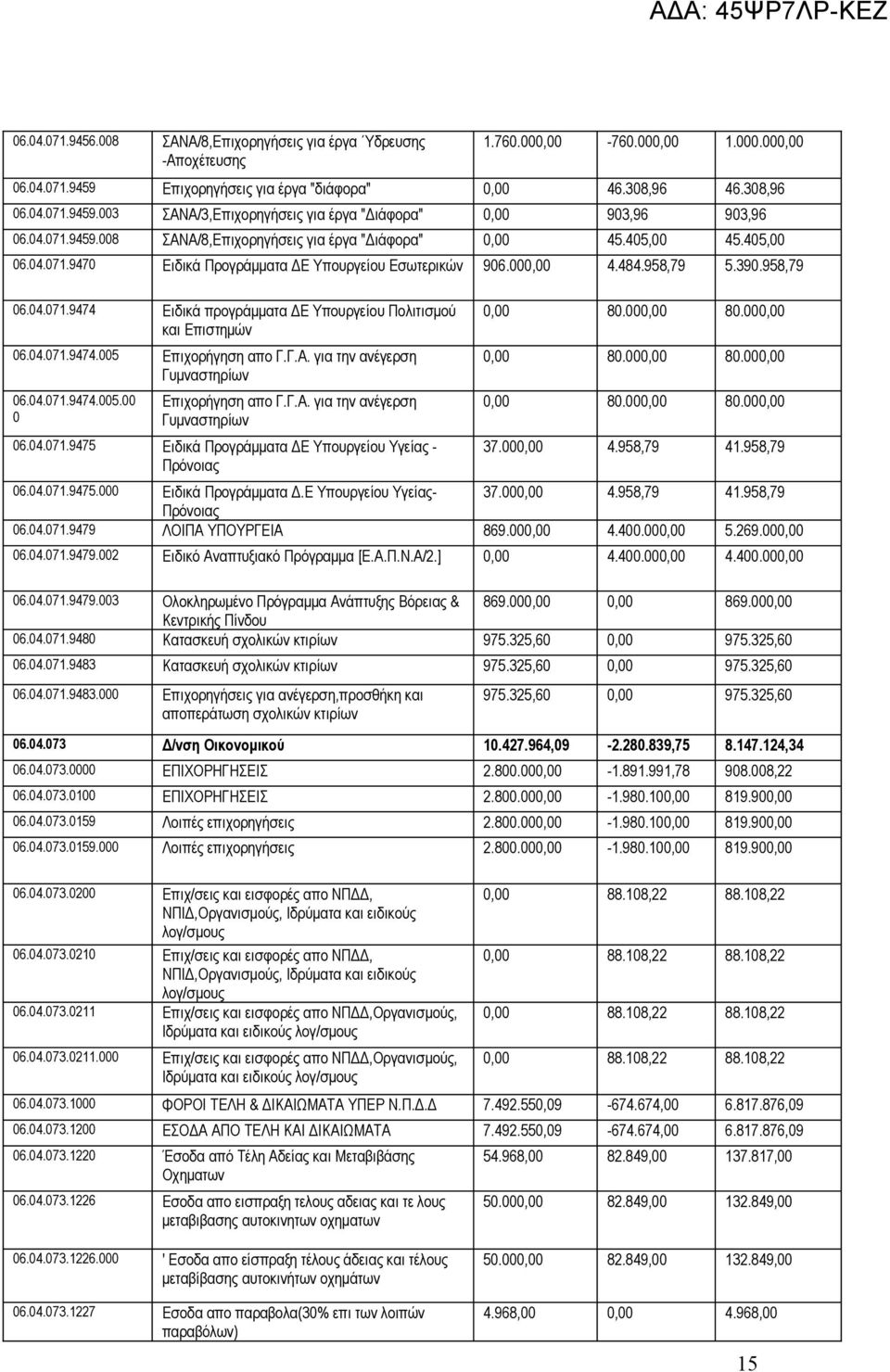 04.071.9474.005 Επιχορήγηση απο Γ.Γ.Α. για την ανέγερση Γυμναστηρίων 06.04.071.9474.005.00 0 Επιχορήγηση απο Γ.Γ.Α. για την ανέγερση Γυμναστηρίων 06.04.071.9475 Ειδικά Προγράμματα ΔΕ Υπουργείου Υγείας - Πρόνοιας 0,00 80.