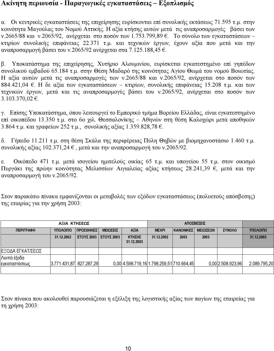 2065/92 ανέρχεται στα 7.125.188,45. β. Υποκατάστηµα της επιχείρησης, Χυτήριο Αλουµινίου, ευρίσκεται εγκατεστηµένο επί γηπέδων συνολικού εµβαδού 65.184 τ.µ. στην Θέση Μαδαρό της κοινότητας Αγίου Θωµά του νοµού Βοιωτίας.