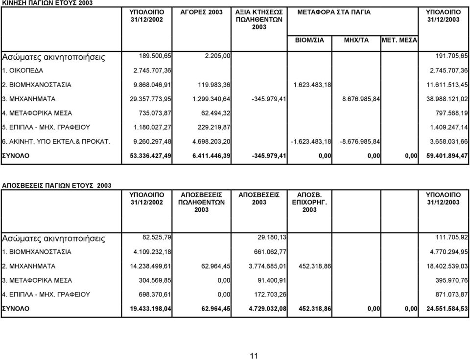 ΜΕΤΑΦΟΡΙΚΑ ΜΕΣΑ 5. ΕΠΙΠΛΑ - ΜΗΧ. ΓΡΑΦΕΙΟΥ 735.073,87 62.494,32 797.568,19 1.180.027,27 229.219,87 1.409.247,14 6. ΑΚΙΝΗΤ. ΥΠΟ ΕΚΤΕΛ.& ΠΡΟΚΑΤ. 9.260.297,48 4.698.203,20-1.623.483,18-8.676.985,84 3.658.