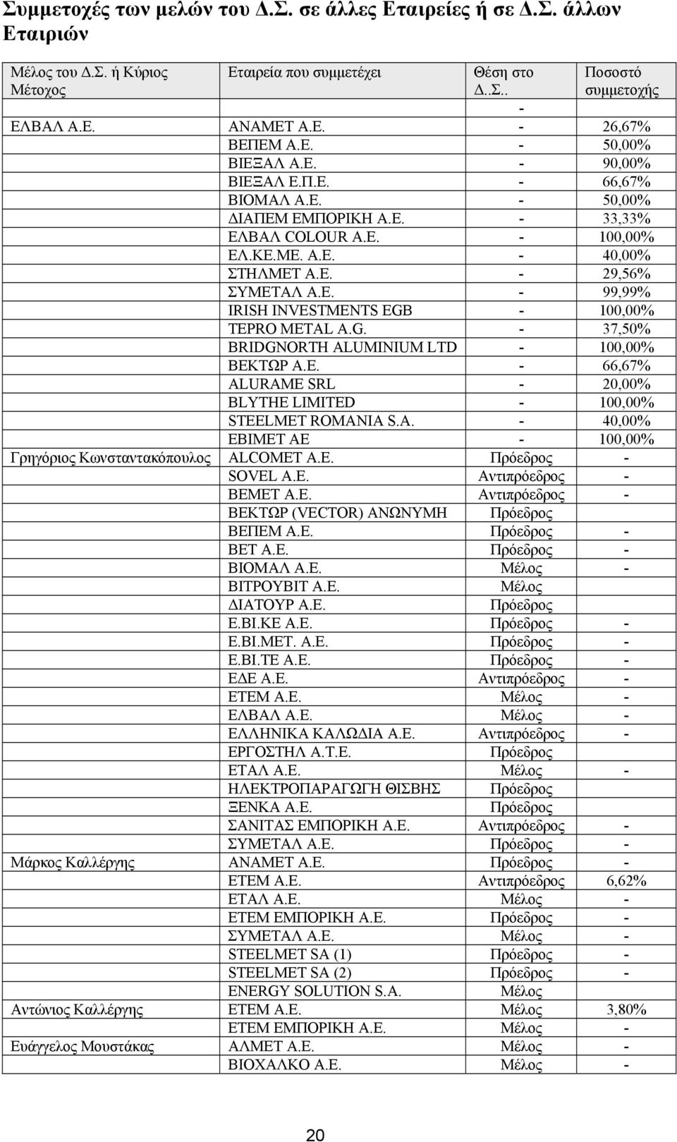 G. - 37,50% BRIDGNORTH ALUMINIUM LTD - 100,00% ΒΕΚΤΩΡ Α.Ε. - 66,67% ALURAME SRL - 20,00% BLYTHE LIMITED - 100,00% STEELMET ROMANIA S.A. - 40,00% EBIMET AE - 100,00% Γρηγόριος Κωνσταντακόπουλος ALCOMET A.