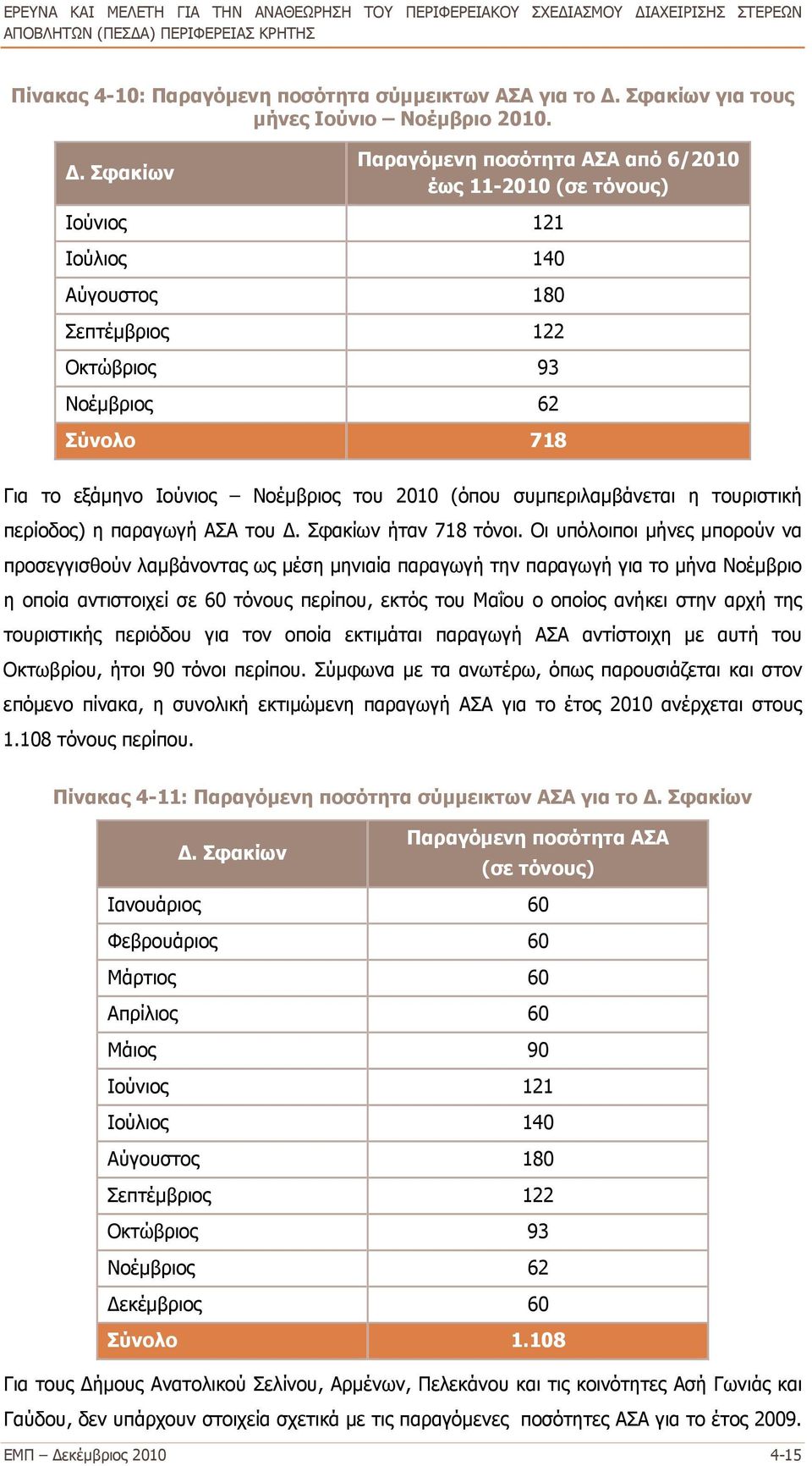 Σφακίων Παραγόμενη ποσότητα ΑΣΑ από 6/2010 έως 11-2010 (σε τόνους) Ιούνιος 121 Ιούλιος 140 Αύγουστος 180 Σεπτέμβριος 122 Οκτώβριος 93 Νοέμβριος 62 Σύνολο 718 Για το εξάμηνο Ιούνιος Νοέμβριος του 2010