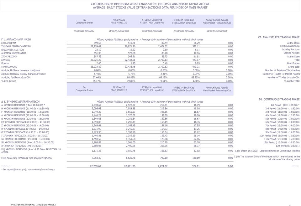 01/01/2012-30/03/2012 01/01/2012-30/03/2012 C1. ANALYSIS PER TRADING PHASE Γ 1. ΑΝΑΛΥΣΗ ΑΝΑ ΦΑΣΗ Μέσος Αριθμός Πράξεων χωρίς πακέτα.