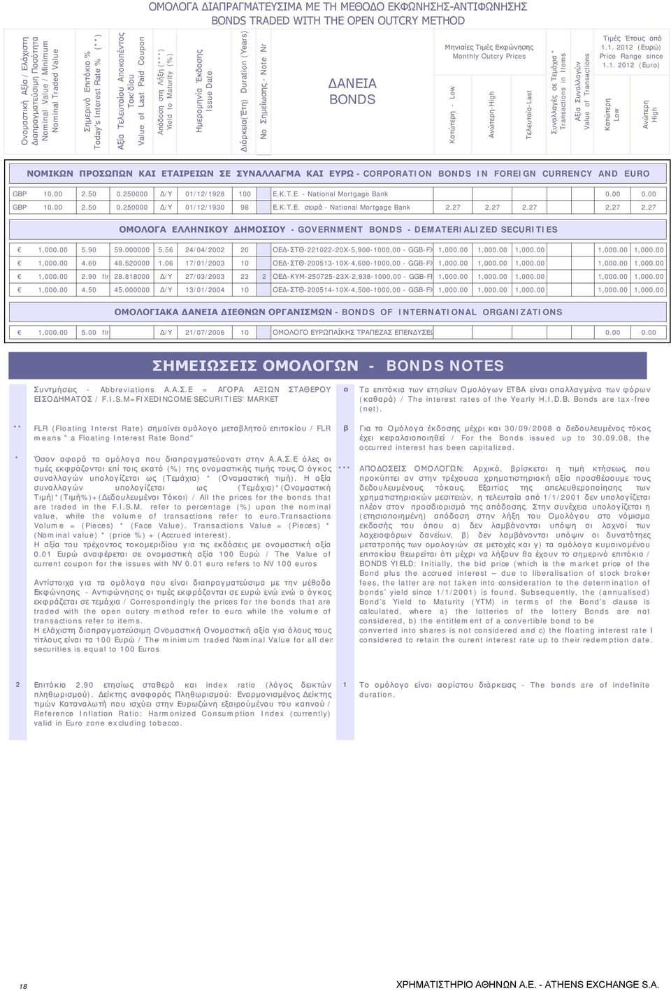 Διάρκεια(Έτη) Duration (Years) No Σημείωσης - Note Nr ΔΑΝΕΙΑ BONDS Μηνιαίες Τιμές Εκφώνησης Monthly Outcry Prices ΝΟΜΙΚΩΝ ΠΡΟΣΩΠΩΝ ΚΑΙ ΕΤΑΙΡΕΙΩΝ ΣΕ ΣΥΝΑΛΛΑΓΜΑ ΚΑΙ ΕΥΡΩ - CORPORATION BONDS IN FOREIGN