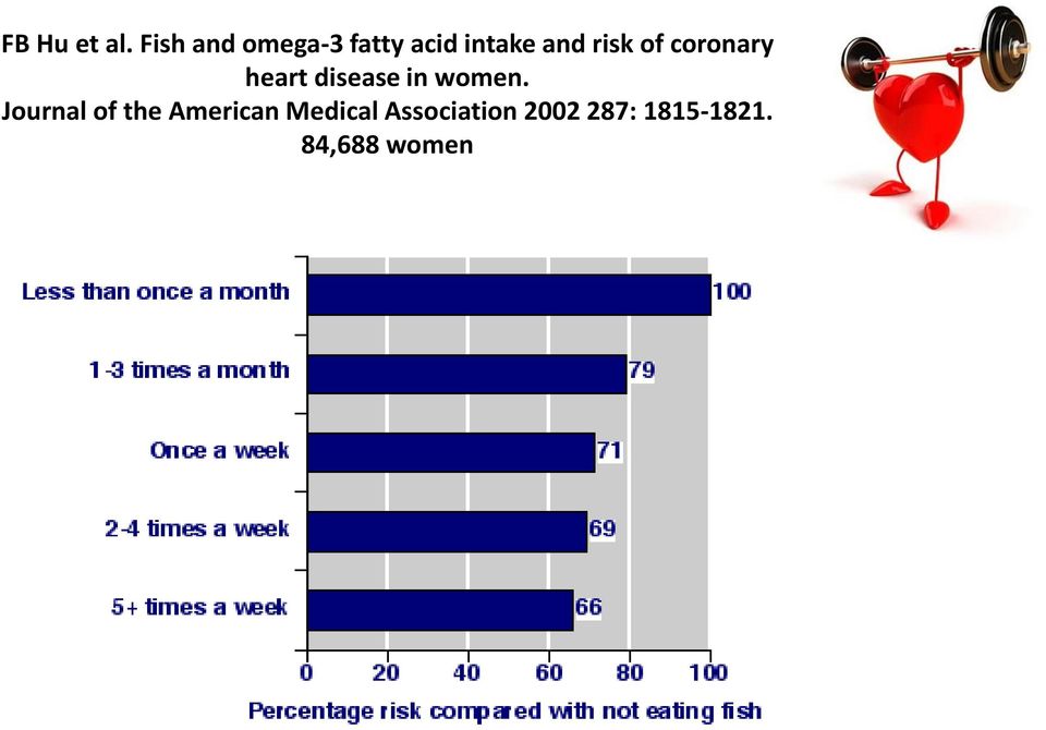 risk of coronary heart disease in women.