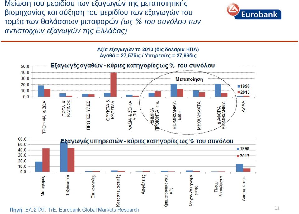 αντίστοιχων εξαγωγών της Ελλάδας) Αξία εξαγωγών το 201 (δις δολάρια ΗΠΑ) Αγαθά =