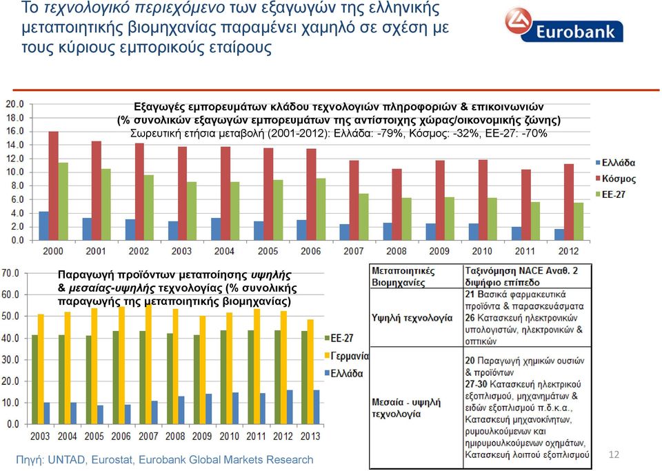 χώρας/οικονομικής ζώνης) Σωρευτική ετήσια μεταβολή (2001-2012): Ελλάδα: -79%, Κόσμος: -2%, ΕΕ-27: -70% Παραγωγή προϊόντων μεταποίησης