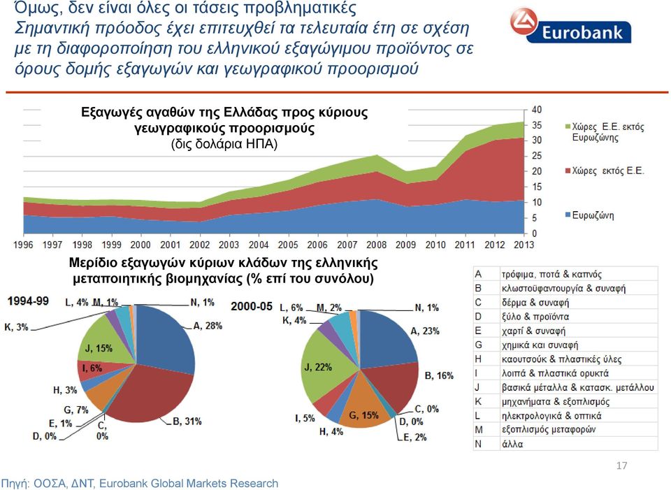 Εξαγωγές αγαθών της Ελλάδας προς κύριους γεωγραφικούς προορισμούς (δις δολάρια ΗΠΑ) Μερίδιο εξαγωγών κύριων