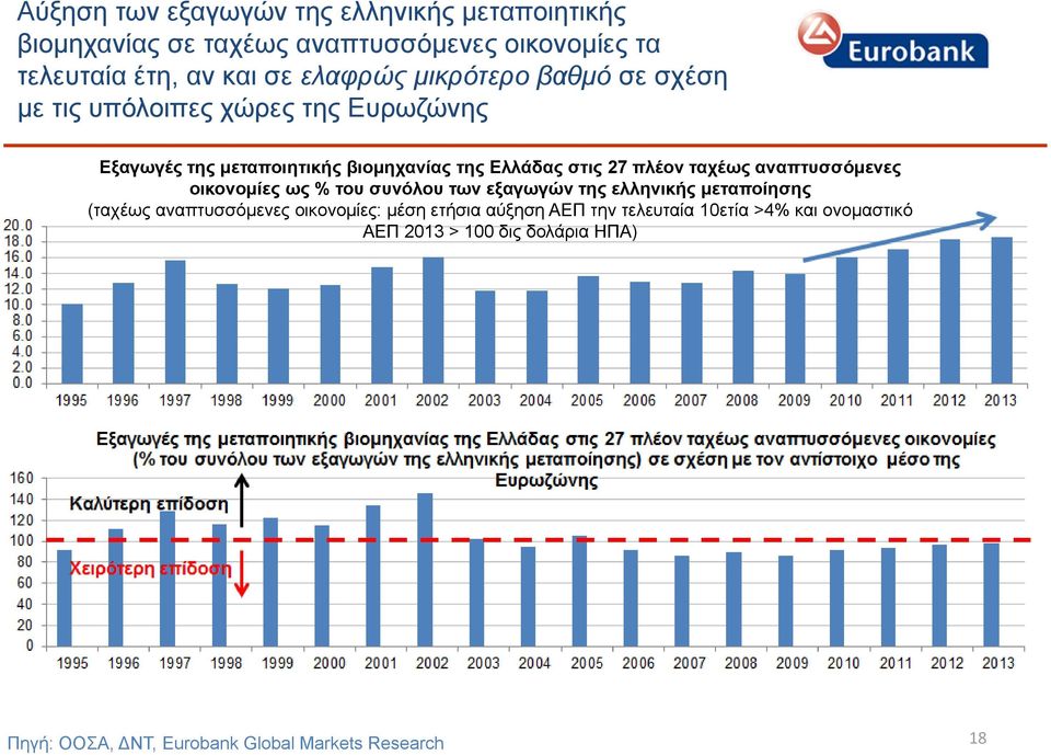 ταχέως αναπτυσσόμενες οικονομίες ως % του συνόλου των εξαγωγών της ελληνικής μεταποίησης (ταχέως αναπτυσσόμενες οικονομίες: μέση