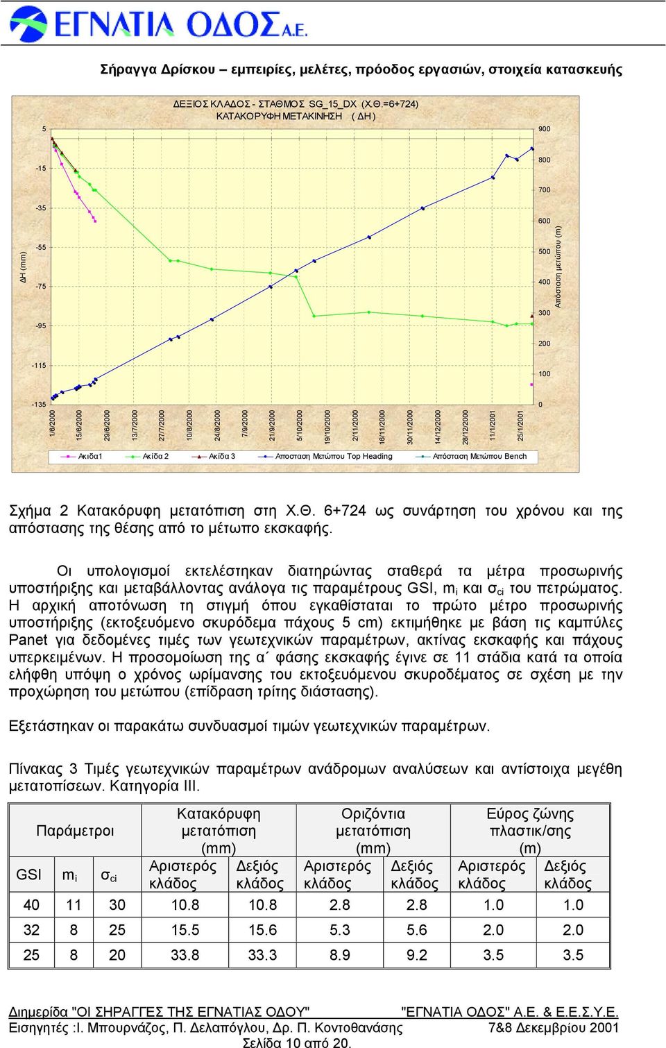 =6+724) ΚΑΤΑΚΟΡΥΦΗ ΜΕΤΑΚΙΝΗΣΗ ( Δ Η ) 900-15 800 700 Δ Η (mm) -35-55 -75-95 600 500 400 300 200 Απόστα ση μετώ που (m) -115 100-135 0 1/6/2000 15/6/2000 29/6/2000 13/7/2000 27/7/2000 10/8/2000