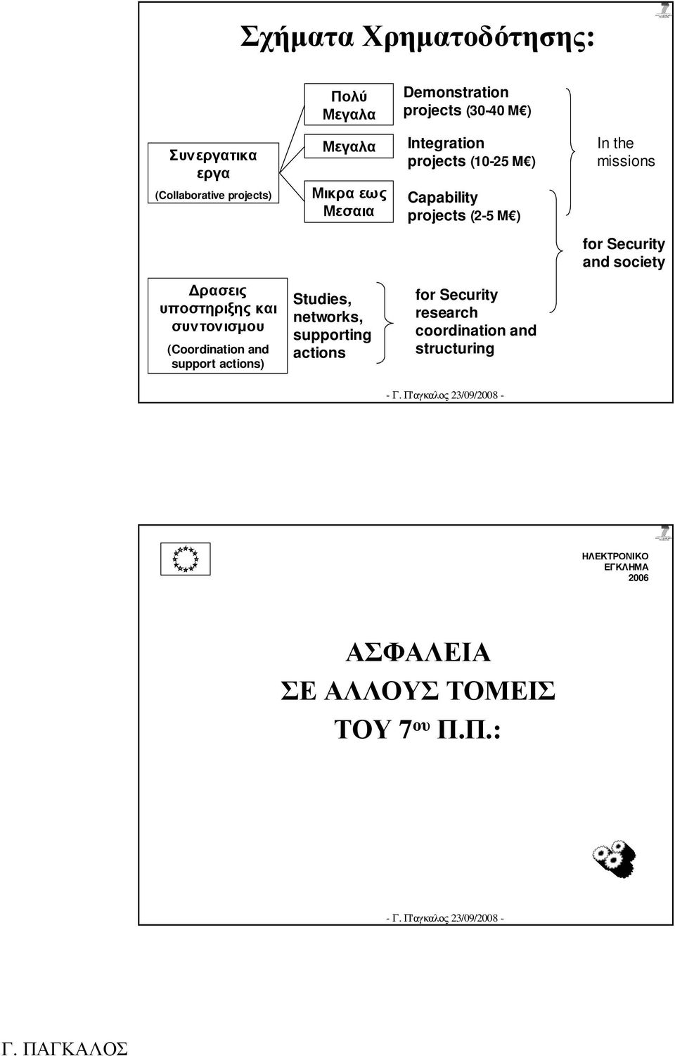 and society ρασεις υποστηριξηςκαι συντονισµου (Coordination and support actions) Studies, networks, supporting