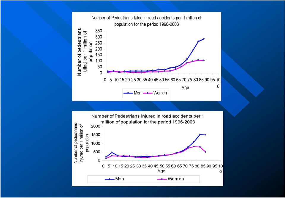 0 Men Women Number of pedestrians injured per 1 million of population Number of Pedestrians injured in road accidents per 1