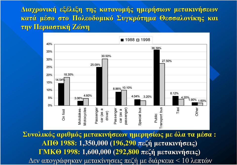 60% On foot Motobikes- Motocycles Passenger car (as a driver) Passenger car (as a passenger) Special bus Public Transport bus Taxi Other Συνολικός αριθμός