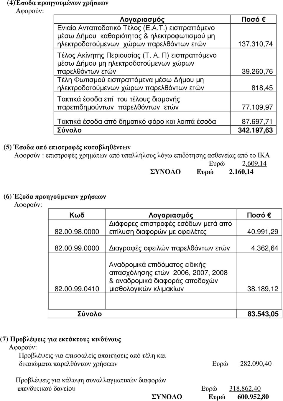 260,76 Τέλη Φωτισµού εισπραττόµενα µέσω ήµου µη ηλεκτροδοτούµενων χώρων παρελθόντων ετών 818,45 Τακτικά έσοδα επί του τέλους διαµονής παρεπιδηµούντων παρελθόντων ετών 77.