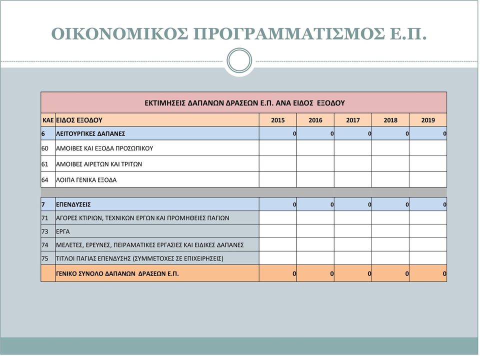 ΑΝΑ ΕΙΔΟΣ ΕΞΟΔΟΥ KAE ΕΙΔΟΣ ΕΞΟΔΟΥ 2015 2016 2017 2018 2019 6 ΛΕΙΤΟΥΡΓΙΚΕΣ ΔΑΠΑΝΕΣ 0 0 0 0 0 60 ΑΜΟΙΒΕΣ ΚΑΙ ΕΞΟΔΑ