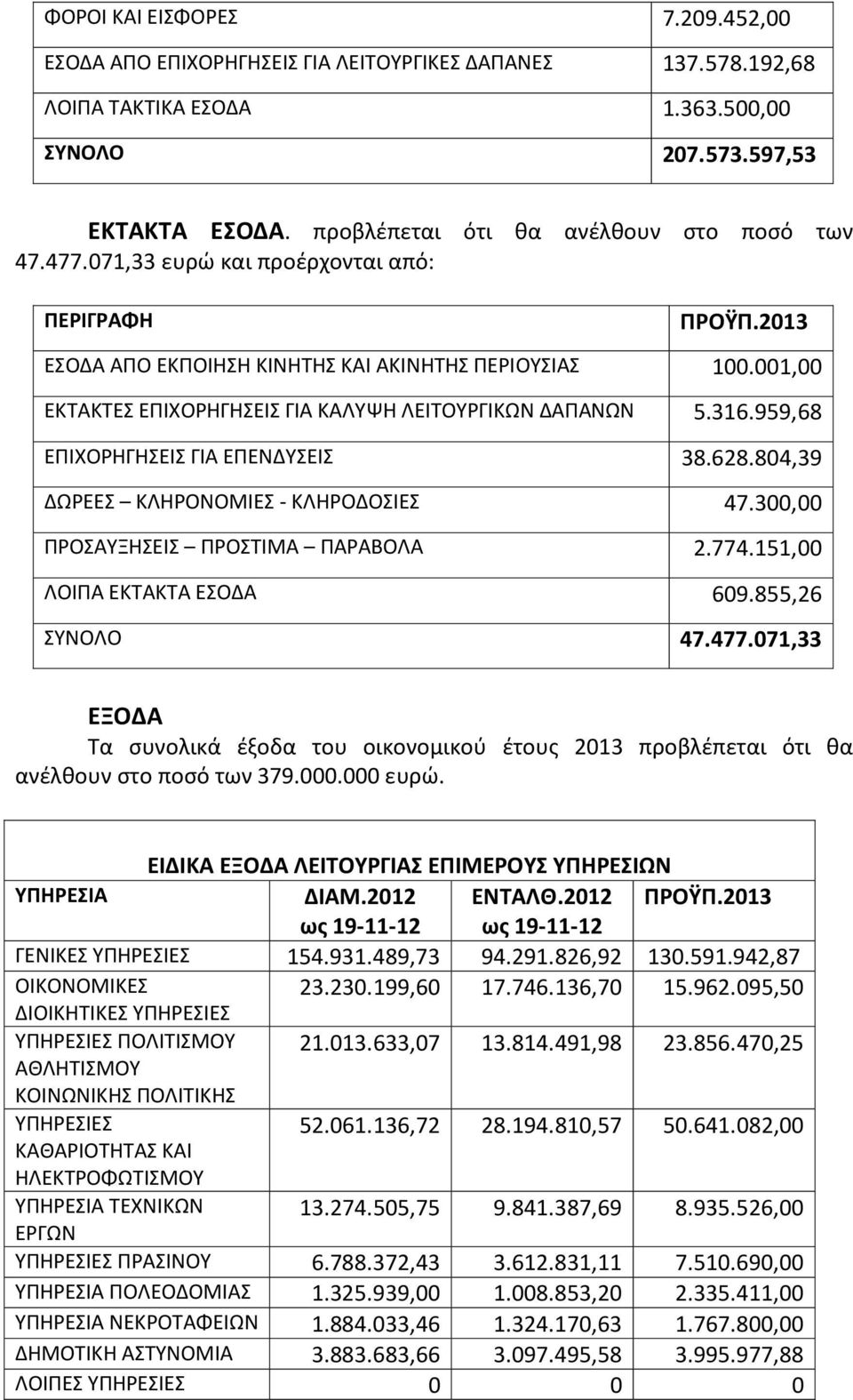 001,00 ΕΚΤΑΚΤΕΣ ΕΠΙΧΟΡΗΓΗΣΕΙΣ ΓΙΑ ΚΑΛΥΨΗ ΛΕΙΤΟΥΡΓΙΚΩΝ ΔΑΠΑΝΩΝ 5.316.959,68 ΕΠΙΧΟΡΗΓΗΣΕΙΣ ΓΙΑ ΕΠΕΝΔΥΣΕΙΣ 38.628.804,39 ΔΩΡΕΕΣ ΚΛΗΡΟΝΟΜΙΕΣ ΚΛΗΡΟΔΟΣΙΕΣ 47.300,00 ΠΡΟΣΑΥΞΗΣΕΙΣ ΠΡΟΣΤΙΜΑ ΠΑΡΑΒΟΛΑ 2.774.