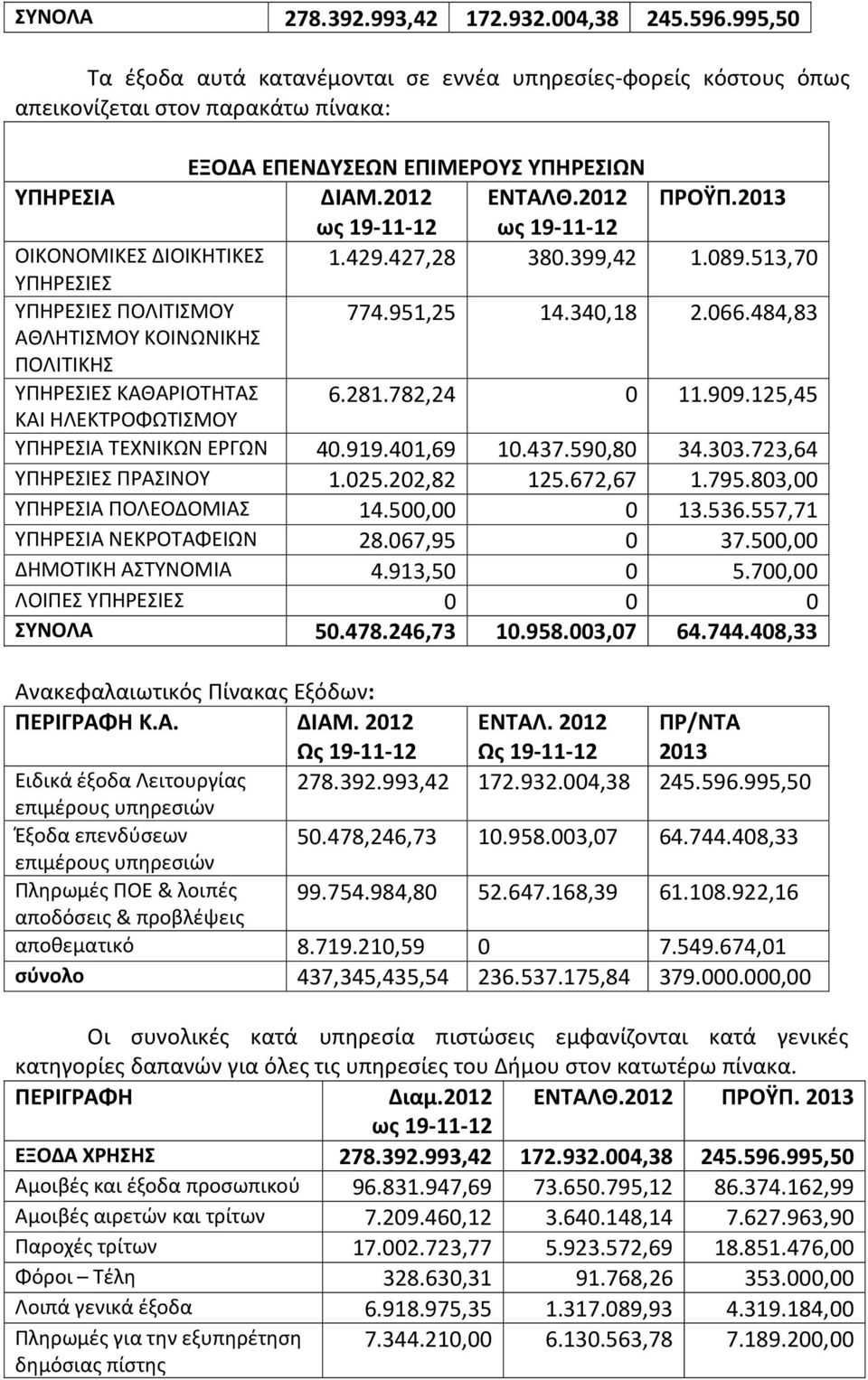 2013 ως 191112 ως 191112 ΟΙΚΟΝΟΜΙΚΕΣ ΔΙΟΙΚΗΤΙΚΕΣ 1.429.427,28 380.399,42 1.089.513,70 ΥΠΗΡΕΣΙΕΣ ΥΠΗΡΕΣΙΕΣ ΠΟΛΙΤΙΣΜΟΥ 774.951,25 14.340,18 2.066.