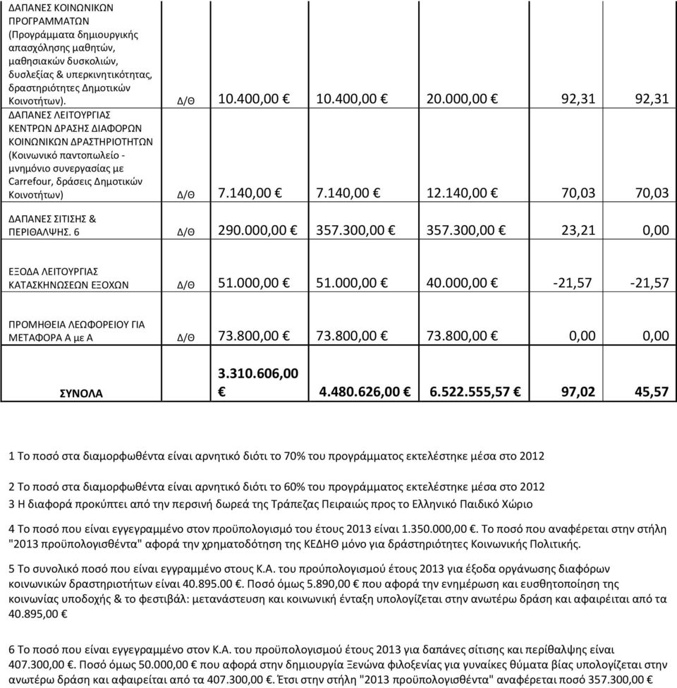 140,00 70,03 70,03 ΔΑΠΑΝΕΣ ΣΙΤΙΣΗΣ & ΠΕΡΙΘΑΛΨΗΣ. 6 290.000,00 357.300,00 357.300,00 23,21 0,00 ΕΞΟΔΑ ΛΕΙΤΟΥΡΓΙΑΣ ΚΑΤΑΣΚΗΝΩΣΕΩΝ ΕΞΟΧΩΝ 51.000,00 51.000,00 40.