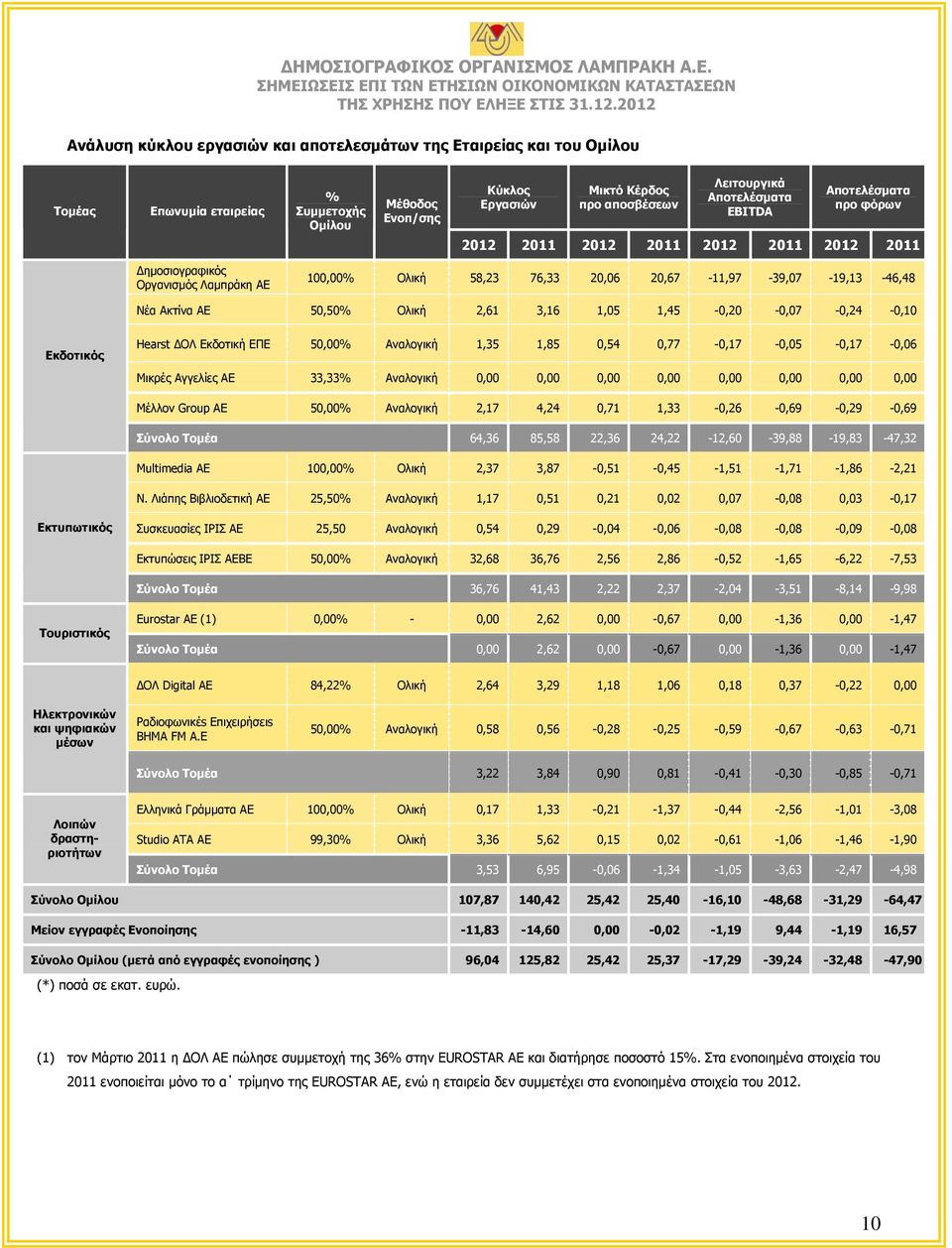 50,50% Ολική 2,61 3,16 1,05 1,45-0,20-0,07-0,24-0,10 Εκδοτικός Hearst ΔΟΛ Εκδοτική ΕΠΕ 50,00% Αναλογική 1,35 1,85 0,54 0,77-0,17-0,05-0,17-0,06 Μικρές Αγγελίες ΑΕ 33,33% Αναλογική 0,00 0,00 0,00 0,00