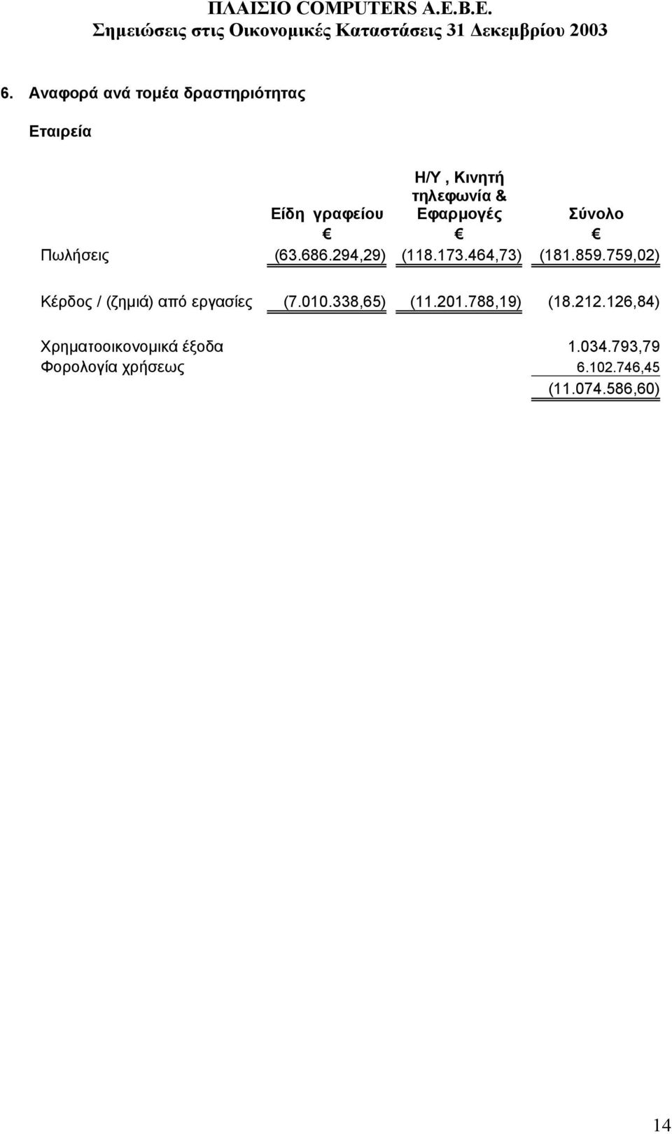 759,02) Κέρδος / (ζηµιά) από εργασίες (7.010.338,65) (11.201.788,19) (18.212.