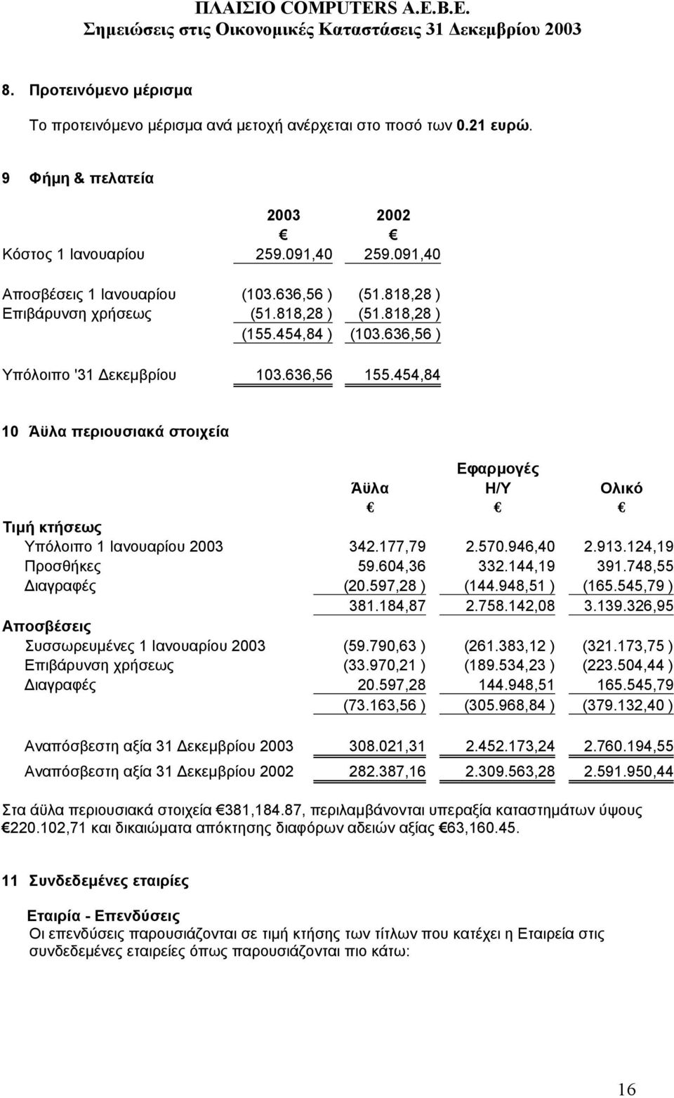 454,84 10 Άϋλα περιουσιακά στοιχεία Εφαρµογές Άϋλα Η/Υ Ολικό Τιµή κτήσεως Υπόλοιπο 1 Ιανουαρίου 2003 342.177,79 2.570.946,40 2.913.124,19 Προσθήκες 59.604,36 332.144,19 391.748,55 ιαγραφές (20.