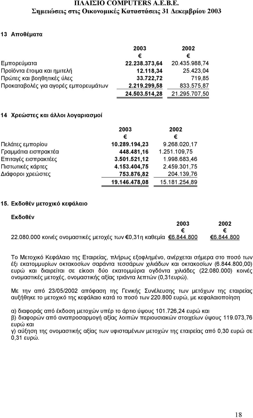 683,46 Πιστωτικές κάρτες 4.153.404,75 2.459.301,75 ιάφοροι χρεώστες 753.876,82 204.139,76 19.146.478,08 15.181.254,89 15. Εκδοθέν µετοχικό κεφάλαιο Εκδοθέν 22.080.