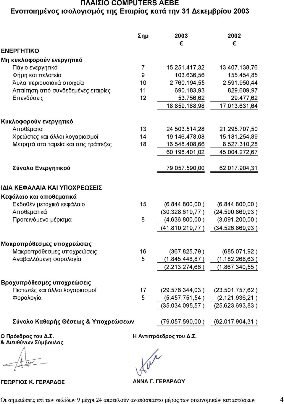 631,64 Κυκλοφορούν ενεργητικό Αποθέµατα 13 24.503.514,28 21.295.707,50 Χρεώστες και άλλοι λογαριασµοί 14 19.146.478,08 15.181.254,89 Μετρητά στα ταµεία και στις τράπεζες 18 16.548.408,66 8.527.