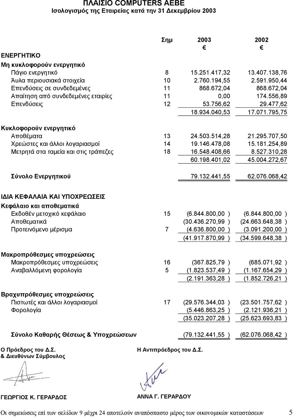 795,75 Κυκλοφορούν ενεργητικό Αποθέµατα 13 24.503.514,28 21.295.707,50 Χρεώστες και άλλοι λογαριασµοί 14 19.146.478,08 15.181.254,89 Μετρητά στα ταµεία και στις τράπεζες 18 16.548.408,66 8.527.