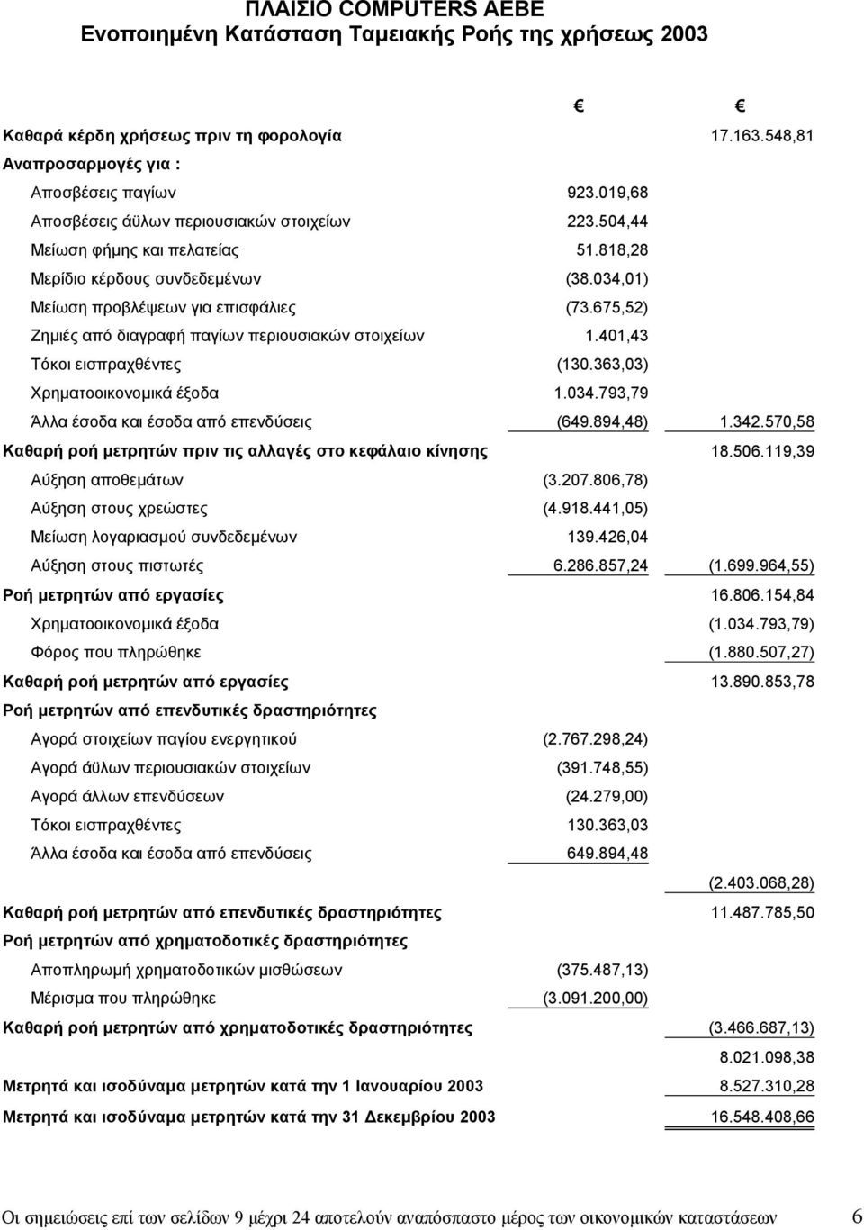 675,52) Ζηµιές από διαγραφή παγίων περιουσιακών στοιχείων 1.401,43 Τόκοι εισπραχθέντες (130.363,03) Χρηµατοοικονοµικά έξοδα 1.034.793,79 Άλλα έσοδα και έσοδα από επενδύσεις (649.894,48) 1.342.