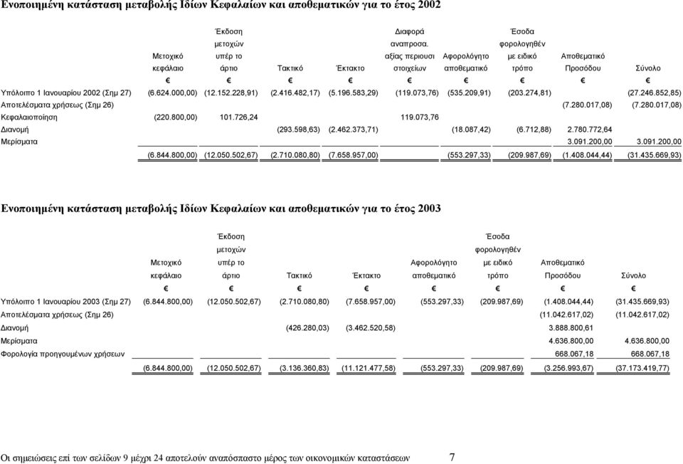 000,00) (12.152.228,91) (2.416.482,17) (5.196.583,29) (119.073,76) (535.209,91) (203.274,81) (27.246.852,85) Αποτελέσµατα χρήσεως (Σηµ 26) (7.280.017,08) (7.280.017,08) Κεφαλαιοποίηση (220.