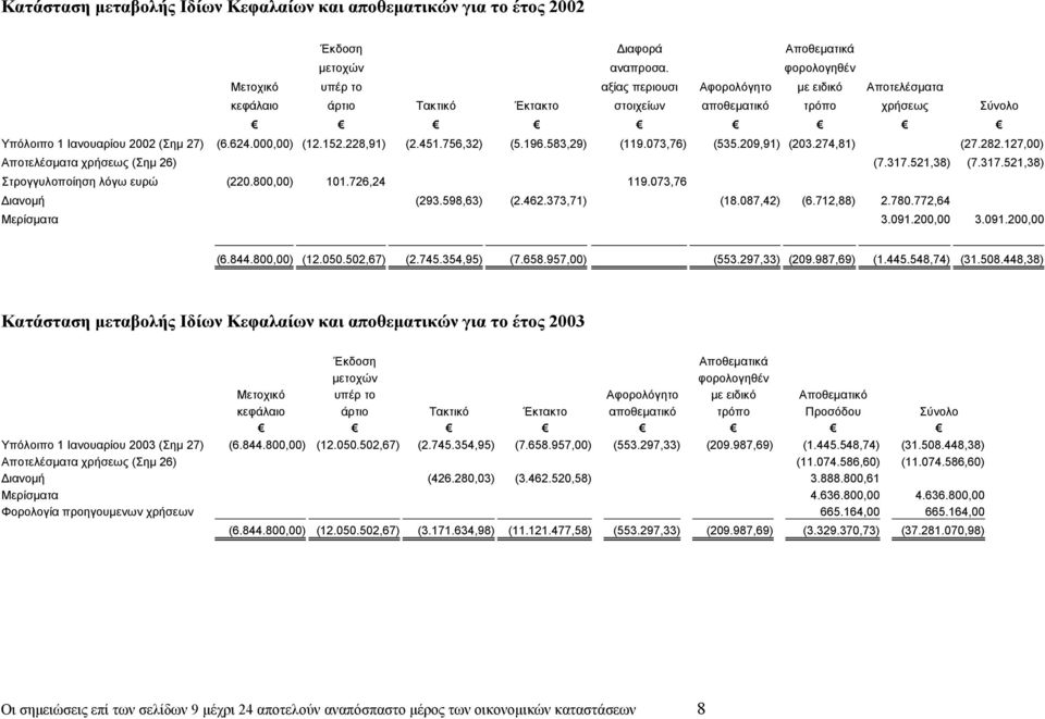 000,00) (12.152.228,91) (2.451.756,32) (5.196.583,29) (119.073,76) (535.209,91) (203.274,81) (27.282.127,00) Αποτελέσµατα χρήσεως (Σηµ 26) (7.317.521,38) (7.317.521,38) Στρογγυλοποίηση λόγω ευρώ (220.