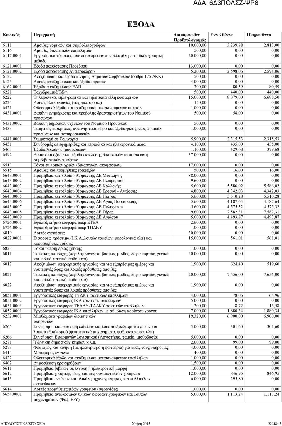 200,00 2.598,06 2.598,06 6122 Αποζημίωση και έξοδα κίνησης Δημοτών Συμβούλων (άρθρο 175 ΔΚΚ) 500,00 0,00 0,00 6125 Λοιπές αποζημιώσεις και έξοδα αιρετών 4.000,00 0,00 0,00 6162.