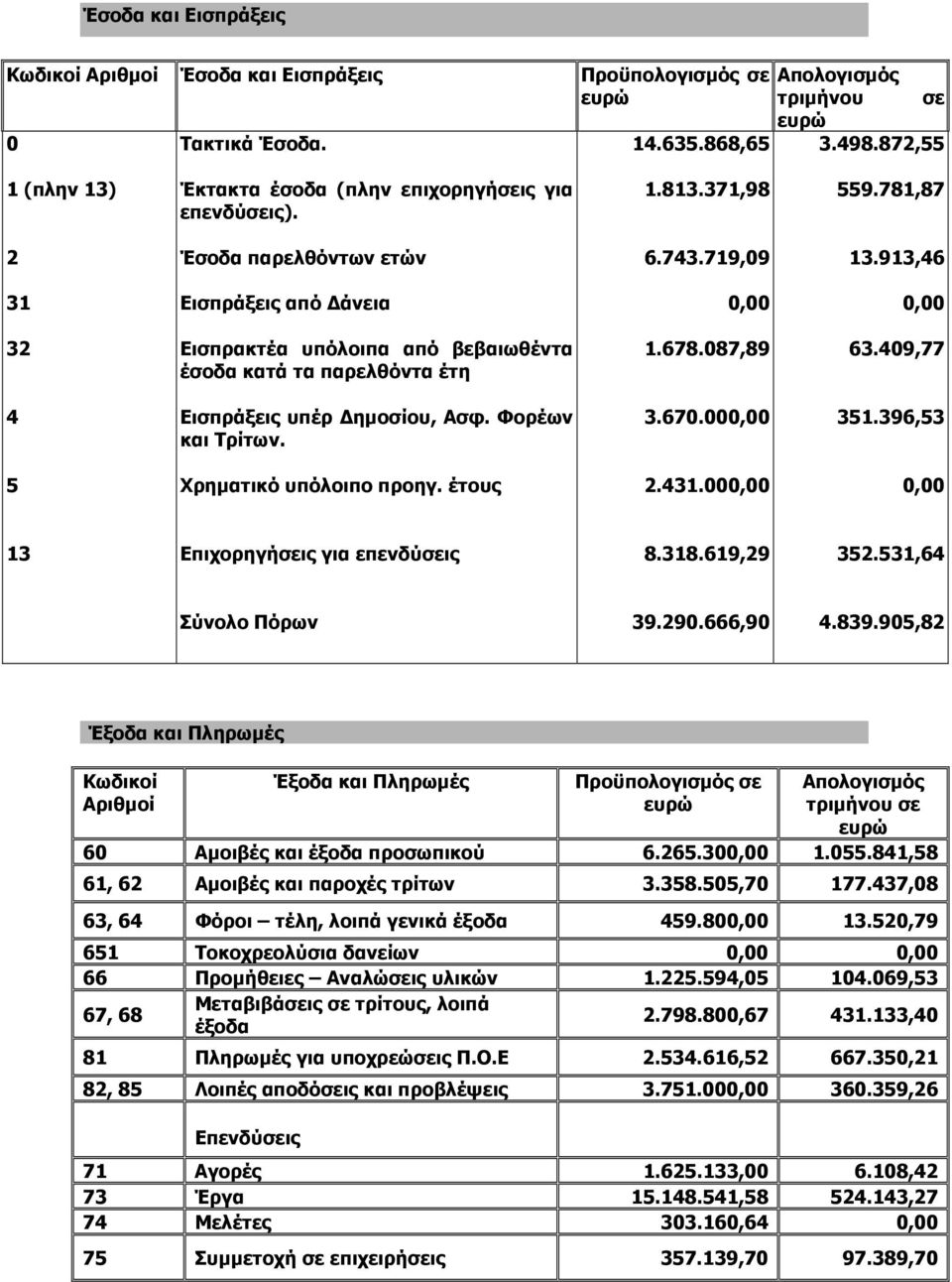 913,46 31 Εισπράξεις από άνεια 32 Εισπρακτέα υπόλοιπα από βεβαιωθέντα έσοδα κατά τα παρελθόντα έτη 1.678.087,89 63.409,77 4 Εισπράξεις υπέρ ηµοσίου, Ασφ. Φορέων και Τρίτων. 3.670.00 351.