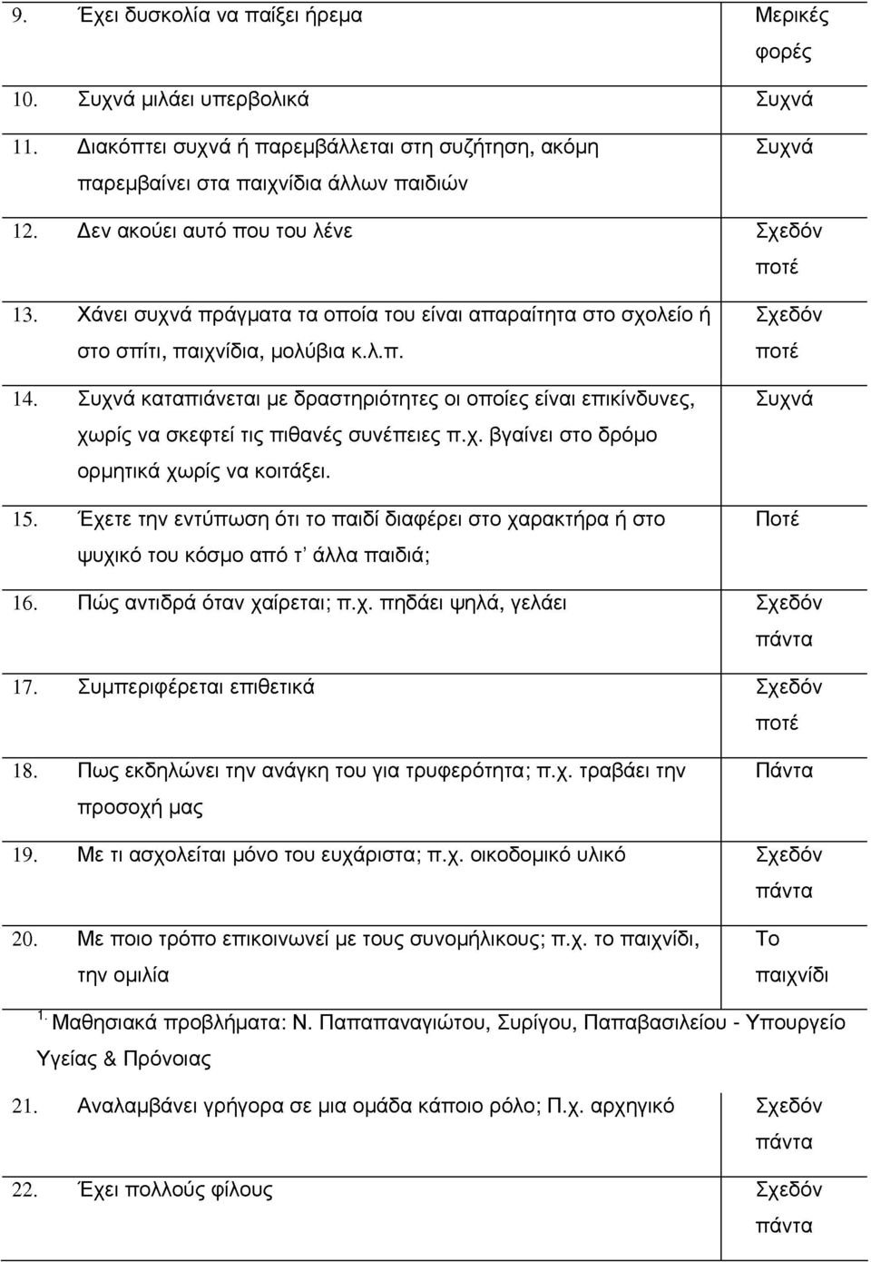 Συχνά καταπιάνεται ε δραστηριότητες οι οποίες είναι επικίνδυνες, χωρίς να σκεφτεί τις πιθανές συνέπειες π.χ. βγαίνει στο δρόο ορητικά χωρίς να κοιτάξει. 15.