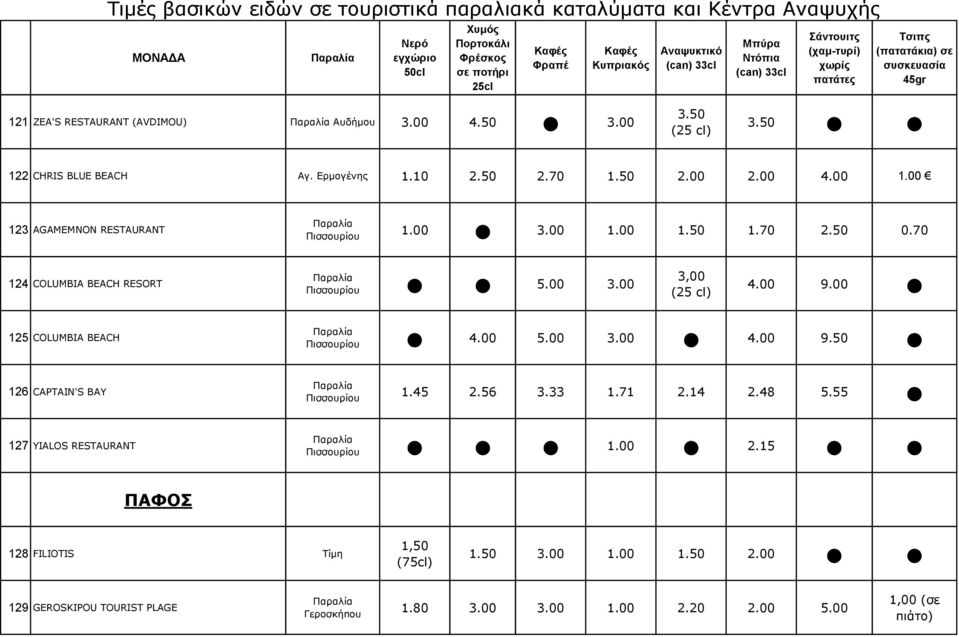 45 2.56 3.33 1.71 2.14 2.48 5.55 127 YIALOS RESTAURANT 2.15 Πισσουρίου ΠΑΦΟΣ 128 FILIOTIS Τίμη 1,50 (75cl) 1.50 3.00 1.50 2.