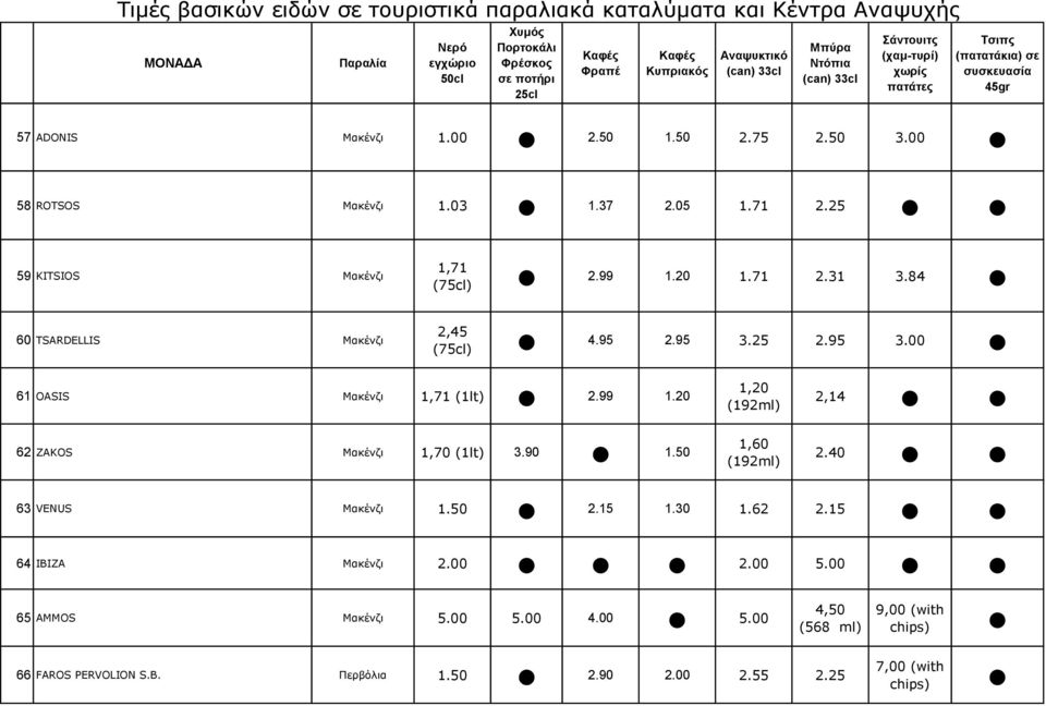 20 62 ZAKOS Μακένζι 1,70 (1lt) 3.90 1.50 1,20 (192ml) 1,60 (192ml) 2,14 2.40 63 VENUS Μακένζι 1.50 2.15 1.30 1.62 2.
